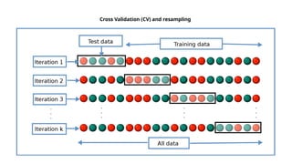 Cross Validation (CV) and resampling
 