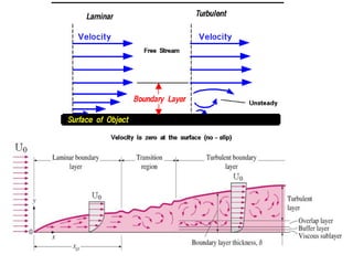 Boundary layer Boundary layer concept Characteristics of boundary layer ...