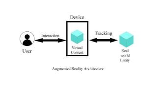 Augmented Reality v/s Virtual Reality and Mixed Reality