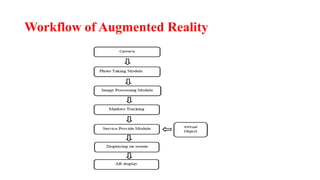 Workflow of Augmented Reality
 