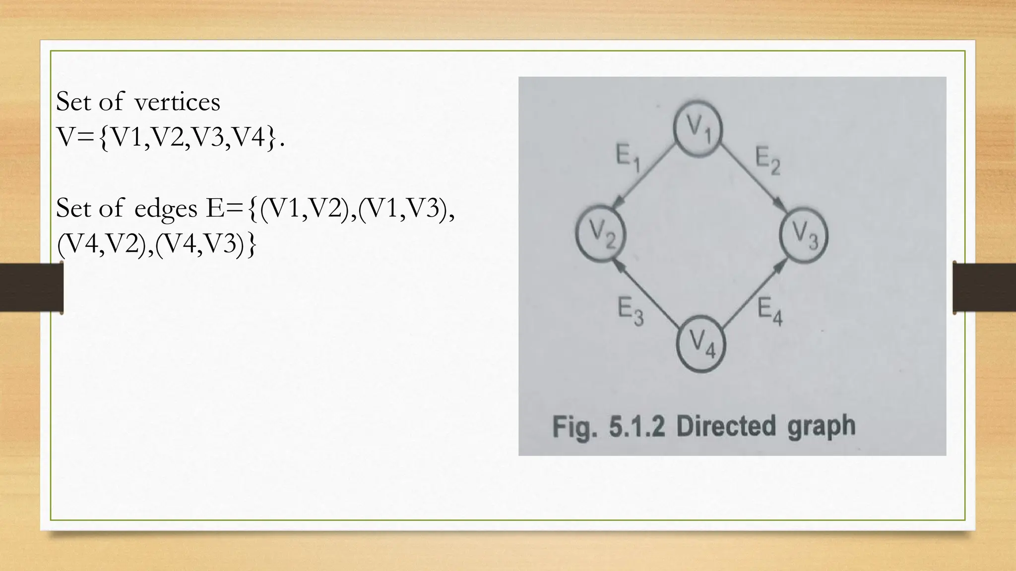 Set of vertices
V={V1,V2,V3,V4}.
Set of edges E={(V1,V2),(V1,V3),
(V4,V2),(V4,V3)}
 
