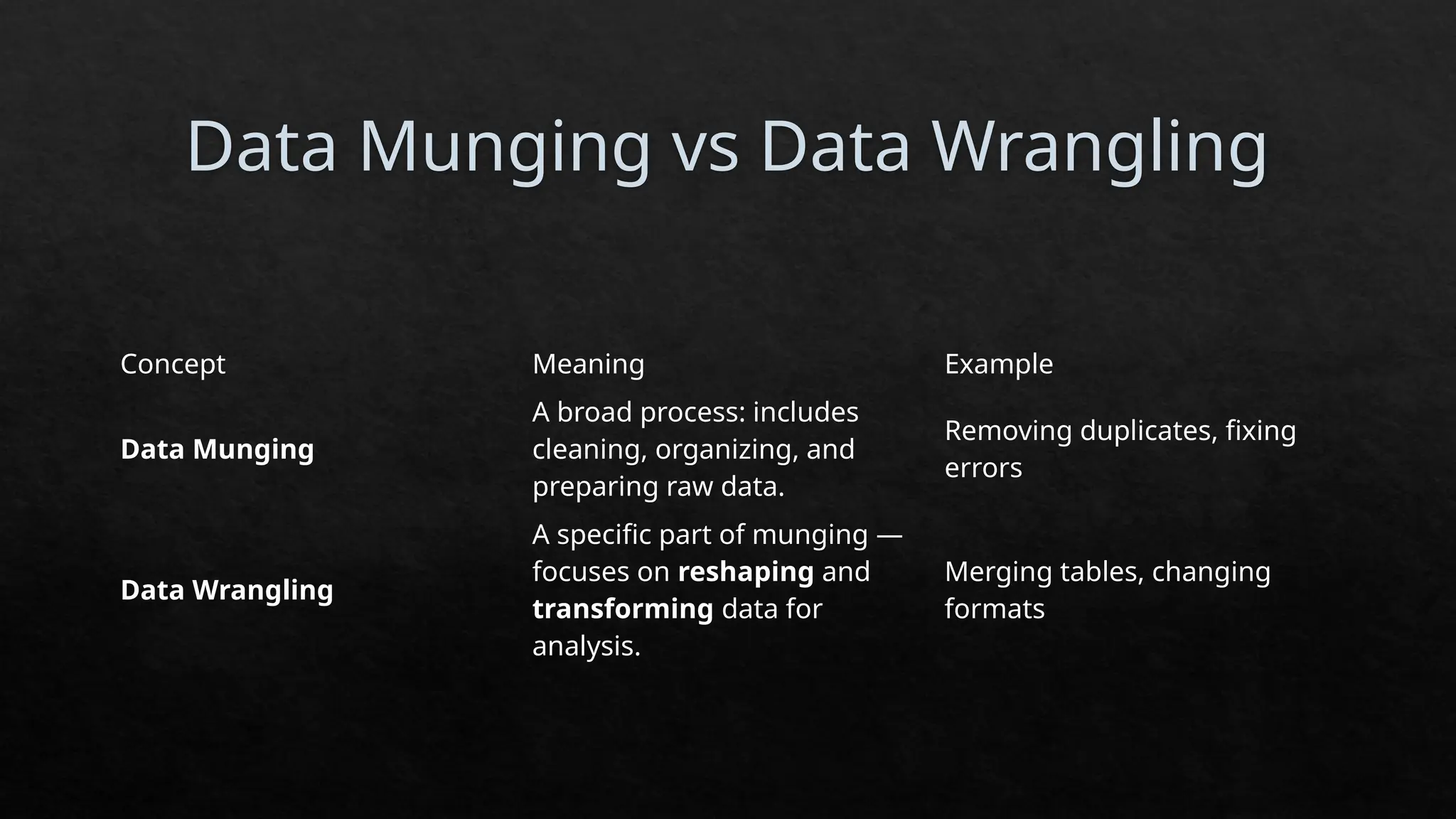 Data Munging vs Data Wrangling
Concept Meaning Example
Data Munging
A broad process: includes
cleaning, organizing, and
preparing raw data.
Removing duplicates, fixing
errors
Data Wrangling
A specific part of munging —
focuses on reshaping and
transforming data for
analysis.
Merging tables, changing
formats
 