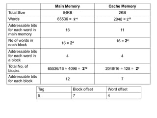 UNIT V - MEMORY AND I/O Digital Principles and Organization | PPTX