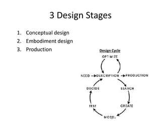 3 Design Stages
1. Conceptual design
2. Embodiment design
3. Production Design Cycle
 