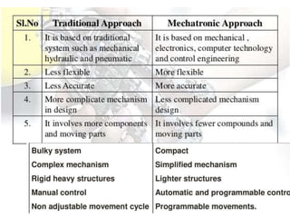 Traditional vs Mechatronics Approach
 