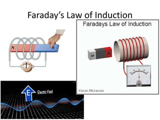 Faraday’s Law of Induction
 