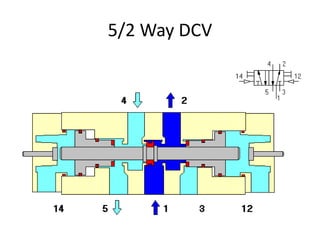5/2 Way DCV
 