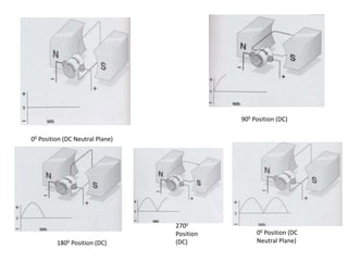 00 Position (DC Neutral Plane)
900 Position (DC)
1800 Position (DC)
2700
Position
(DC)
00 Position (DC
Neutral Plane)
 
