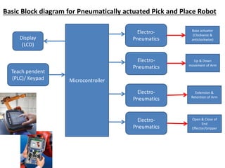 Microcontroller
Display
(LCD)
Teach pendent
(PLC)/ Keypad
Electro-
Pneumatics
Base actuator
(Clockwise &
anticlockwise)
Basic Block diagram for Pneumatically actuated Pick and Place Robot
Electro-
Pneumatics
Electro-
Pneumatics
Electro-
Pneumatics
Up & Down
movement of Arm
Extension &
Retention of Arm
Open & Close of
End
Effector/Gripper
 