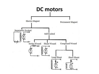 DC motors
 