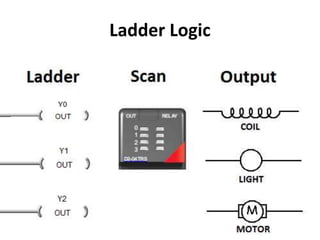 Ladder Logic
 
