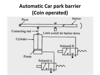 Automatic Car park barrier
(Coin operated)
 