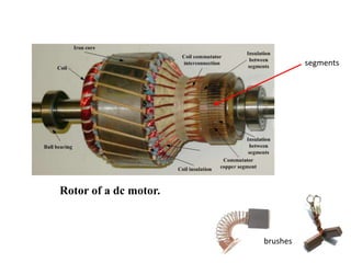 segments
brushes
Rotor of a dc motor.
 