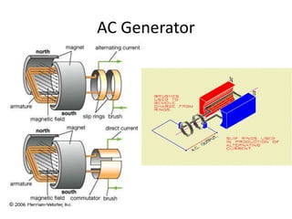 AC Generator
 