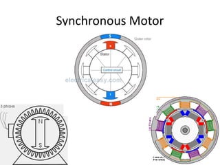 Synchronous Motor
 