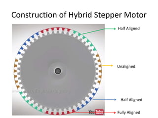 Construction of Hybrid Stepper Motor
Half Aligned
Half Aligned
Unaligned
Fully Aligned
 