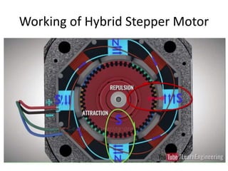 Working of Hybrid Stepper Motor
 