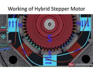 Working of Hybrid Stepper Motor
 