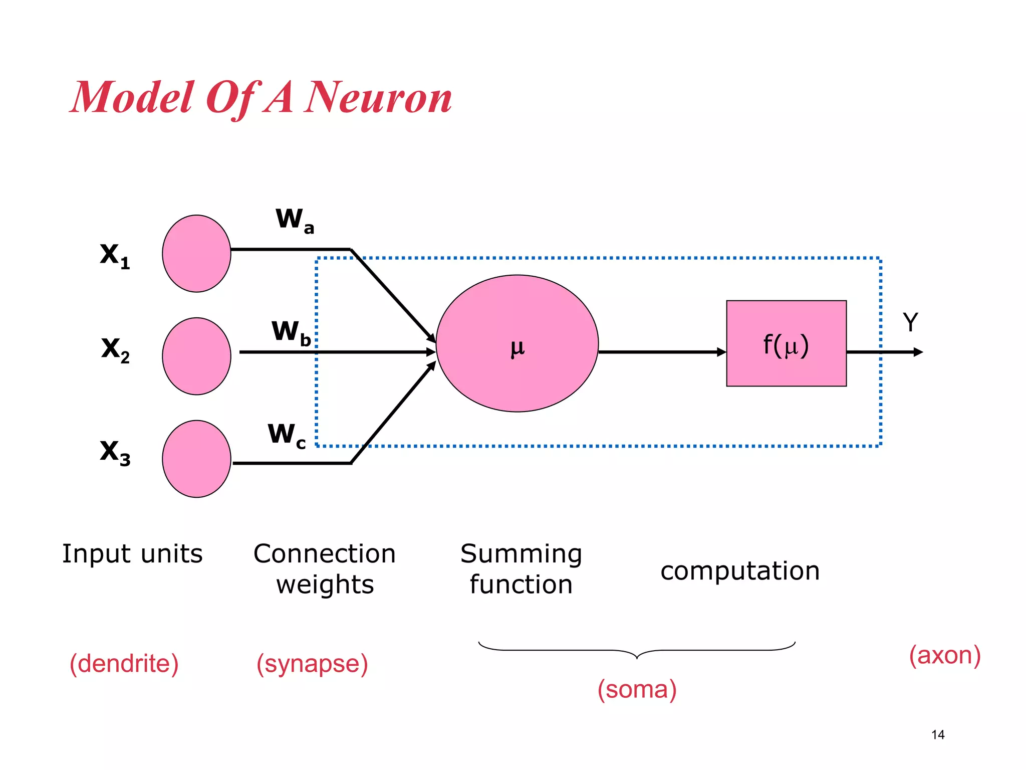 Model Of A Neuron
14
 f()
Y
Wa
Wb
Wc
Connection
weights
Summing
function
computation
X1
X3
X2
Input units
(dendrite) (synapse) (axon)
(soma)
 