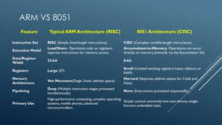 Comprehensive Introduction to ARM Microcontroller Architecture and ...