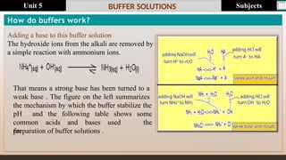 Last update : 1/1/2014 Page.N
o
BUFFER SOLUTIONS
How do buffers work?
Adding a base to this buffer solution
The hydroxide ions from the alkali are removed by
a simple reaction with ammonium ions.
That means a strong base has been turned to a
weak base . The figure on the left summarizes
the mechanism by which the buffer stabilize the
common acids and bases used
for
pH and the following table shows some
the
preparation of buffer solutions .
Subjects
Unit 5
 