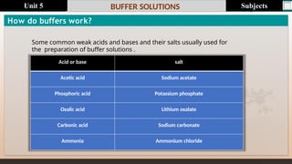 Last update : 1/1/2014 Page.N
o
BUFFER SOLUTIONS
How do buffers work?
Acid or base salt
Acetic acid Sodium acetate
Phosphoric acid Potassium phosphate
Oxalic acid Lithium oxalate
Carbonic acid Sodium carbonate
Ammonia Ammonium chloride
Some common weak acids and bases and their salts usually used for
the preparation of buffer solutions .
Subjects
Unit 5
 