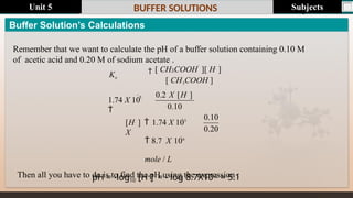 Last update : 1/1/2014 Page.N
o
BUFFER SOLUTIONS
Buffer Solution’s Calculations
Remember that we want to calculate the pH of a buffer solution containing 0.10 M
of acetic acid and 0.20 M of sodium acetate .
pH = -log10 [H+] = - log 8.7X10-6 = 5.1
Ka
0.20
0.10
0.10
0.2 X [H 
]
5
[ CH COOH 
][ H 
]
 8.7 X 106
mole / L
Then all you have to do is to find the pH using the expression :
[H 
]  1.74 X 105
X
1.74 X 10

 3
[ CH3COOH ]
Subjects
Unit 5
 