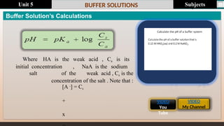Last update : 1/1/2014 Page.N
o
BUFFER SOLUTIONS
Buffer Solution’s Calculations
Where HA is the weak acid , Ca is its
initial concentration , NaA is the sodium
salt of the weak acid , Cs is the
concentration of the salt . Note that :
[A -] = Cs
+
x
VIDEO
My Channel
VIDEO
You
Tube
Subjects
Unit 5
 