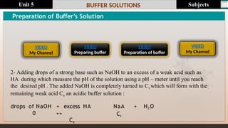 Last update : 1/1/2014 Page.N
o
BUFFER SOLUTIONS
Preparation of Buffer’s Solution
2- Adding drops of a strong base such as NaOH to an excess of a weak acid such as
HA during which measure the pH of the solution using a pH – meter until you reach
the desired pH . The added NaOH is completely turned to Cs which will form with the
remaining weak acid Ca an acidic buffer solution :
+ excess HA
↔
Ca
NaA + H2 O
Cs
drops of NaOH
0
VIDEO
My Channel
VIDEO
Preparation of buffer
VIDEO
Preparing buffer
Subjects
Unit 5
VIDEO
My Channel
 