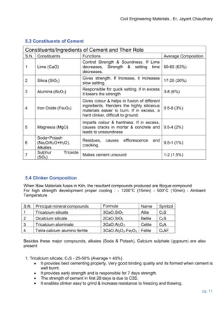 Civil Engineering Materials , Er. Jayant Chaudhary
pg. 11
5.3 Constituents of Cement
Constituents/Ingredients of Cement and Their Role
S.N. Constituents Functions Average Composition
1 Lime (CaO)
Control Strength & Soundness. If Lime
decreases, Strength & setting time
decreases.
60-65 (63%)
2 Silica (SiO2)
Gives strength. If Increase, it increases
slow setting.
17-25 (20%)
3 Alumina (Al2O3)
Responsible for quick setting, if in excess
it lowers the strength
3-8 (6%)
4 Iron Oxide (Fe2O3)
Gives colour & helps in fusion of different
ingredients. Renders the highly siliceous
materials easier to burn. If in excess, a
hard clinker, difficult to ground.
0.5-6 (3%)
5 Magnesia (MgO)
Imparts colour & hardness. If in excess,
causes cracks in mortar & concrete and
leads to unsoundness
0.5-4 (2%)
6
Soda+Potash
(Na2O/K2O+H2O),
Alkalies
Residues, causes efflorescence and
cracking.
0.5-1 (1%)
7
Sulphur Trioxide
(SO3)
Makes cement unsound 1-2 (1.5%)
5.4 Clinker Composition
When Raw Materials fuses in Kiln, the resultant compounds produced are Boque compound
For high strength development proper cooling : - 1200°C (15min) - 500°C (10min) - Ambient
Temperature
S.N. Principal mineral compounds Formula Name Symbol
1 Tricalcium silicate 3CaO.SiO2 Alite C3S
2 Dicalcium silicate 2CaO.SiO2 Belite C2S
3 Tricalcium aluminate 3CaO.Al2O3 Celite C3A
4 Tetra calcium alumino ferrite 3CaO.Al2O3.Fe2O3 Felite C4AF
Besides these major compounds, alkaies (Soda & Potash), Calcium sulphate (gypsum) are also
present
1. Tricalcium silicate, C3S - 25-50% (Average = 40%)
 It provides best cementing property, Very good binding quality and its formed when cement is
well burnt.
 It provides early strength and is responsible for 7 days strength.
 The strength of cement in first 28 days is due to C3S.
 It enables clinker easy to grind & increase resistance to freezing and thawing.
 