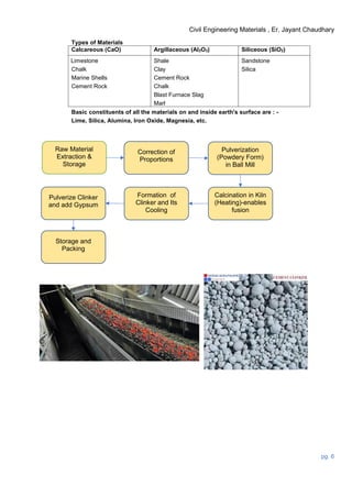 Civil Engineering Materials , Er. Jayant Chaudhary
pg. 6
Types of Materials
Calcareous (CaO) Argillaceous (Al2O3) Siliceous (SiO2)
Limestone Shale Sandstone
Chalk Clay Silica
Marine Shells Cement Rock
Cement Rock Chalk
Blast Furnace Slag
Marl
Basic constituents of all the materials on and inside earth's surface are : -
Lime, Silica, Alumina, Iron Oxide, Magnesia, etc.
Raw Material
Extraction &
Storage
Correction of
Proportions
Pulverization
(Powdery Form)
in Ball Mill
Pulverize Clinker
and add Gypsum
Formation of
Clinker and Its
Cooling
Calcination in Kiln
(Heating)-enables
fusion
Storage and
Packing
 