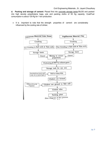 Civil Engineering Materials , Er. Jayant Chaudhary
pg. 9
d. Packing and storage of cement: Placed first into concrete storage tanks-SILOS and packed
into high density polyethylene bags, jute and packing cloths of 50 Kg capacity. Coal/Fuel
consumption is about 120 Kg for 1-ton production.
 It is important to note that the strength properties of cement are considerably
influenced by the cooling rate of clinker.
 