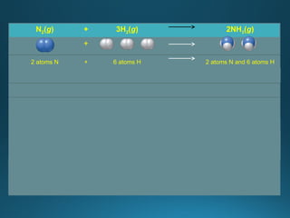 N2(g) + 3H2(g) 2NH3(g)
+
2 atoms N + 6 atoms H 2 atoms N and 6 atoms H
1 molecule N2 + 3 molecules H2 2 molecules NH3
1  + 3  2 
1 mol N2 + 3 mol H2 2 mol NH3
28 g N2 + 3  2 g H2 2  17 g NH3
34 g reactants 34 g products
Assume
STP
22.4 L N2
+
67.2 L H2 44.8 L NH3
6.02  1023
molecules N2
( ) 6.02  1023
molecules H2
( ) 6.02  1023
molecules NH2
( )
22.4
L
22.4
L
22.4
L
22.4
L
22.4
L
22.4
L
 