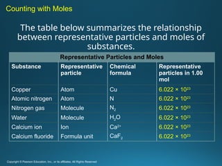 The table below summarizes the relationship
between representative particles and moles of
substances.
Representative Particles and Moles
Substance Representative
particle
Chemical
formula
Representative
particles in 1.00
mol
Copper Atom Cu 6.022 × 1023
Atomic nitrogen Atom N 6.022 × 1023
Nitrogen gas Molecule N2 6.022 × 1023
Water Molecule H2O 6.022 × 1023
Calcium ion Ion Ca2+
6.022 × 1023
Calcium fluoride Formula unit CaF2 6.022 × 1023
Copyright © Pearson Education, Inc., or its affiliates. All Rights Reserved
Counting with Moles
 