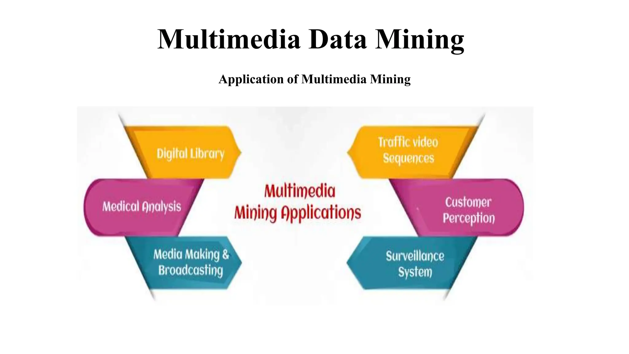 Multimedia Data Mining
Application of Multimedia Mining
 