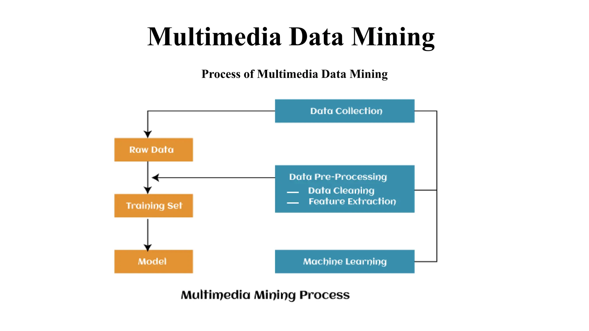 Multimedia Data Mining
Process of Multimedia Data Mining
 