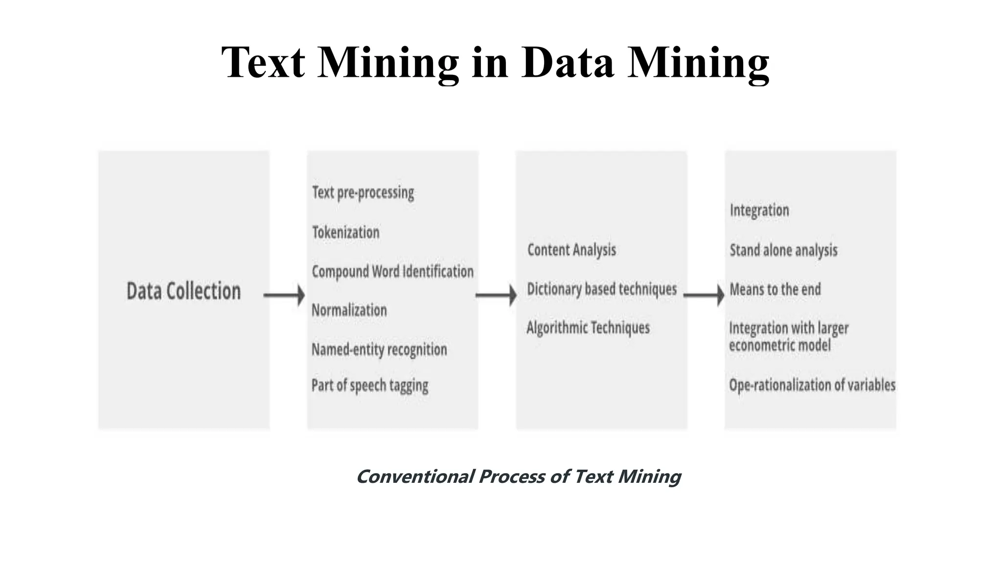 Text Mining in Data Mining
Conventional Process of Text Mining
 