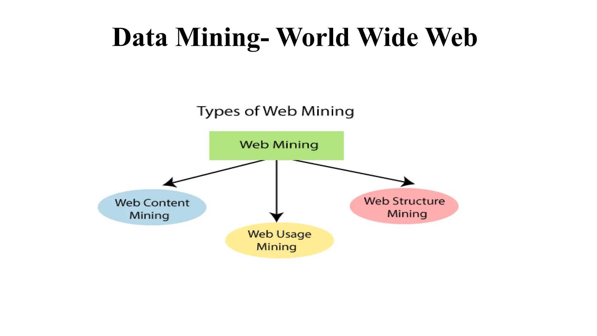 Data Mining- World Wide Web
 