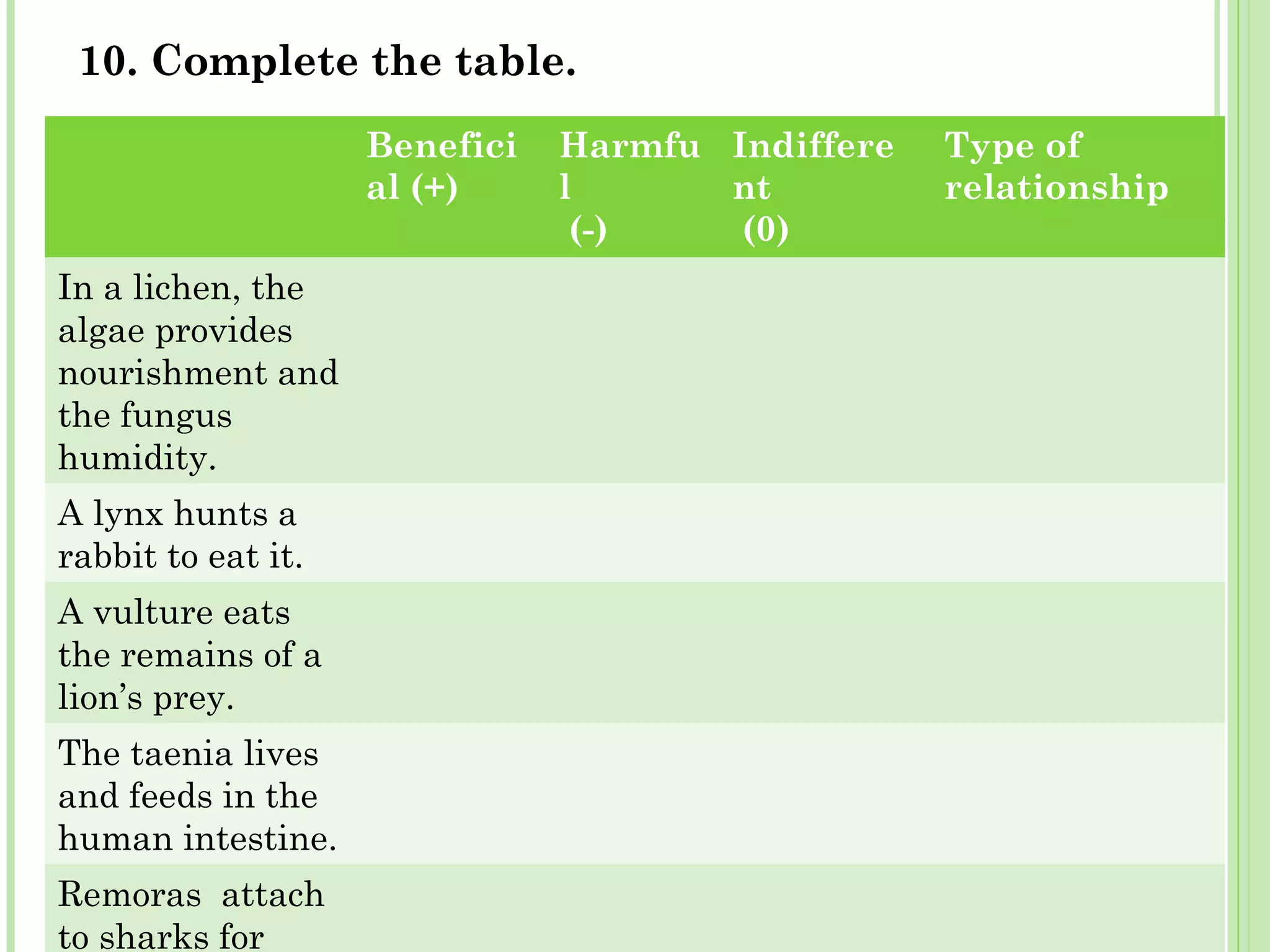 10. Complete the table.
Benefici
al (+)
Harmfu
l
(-)
Indiffere
nt
(0)
Type of
relationship
In a lichen, the
algae provides
nourishment and
the fungus
humidity.
A lynx hunts a
rabbit to eat it.
A vulture eats
the remains of a
lion’s prey.
The taenia lives
and feeds in the
human intestine.
Remoras attach
to sharks for
 
