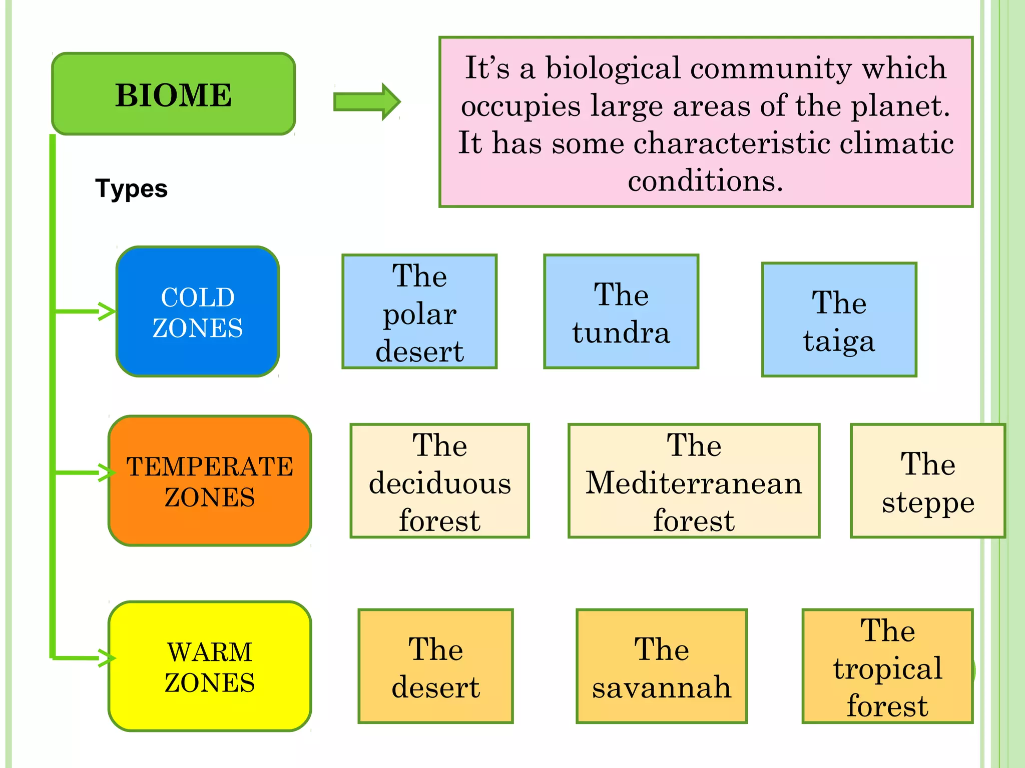 BIOME
It’s a biological community which
occupies large areas of the planet.
It has some characteristic climatic
conditions.
COLD
ZONES
TEMPERATE
ZONES
WARM
ZONES
The
polar
desert
The
tundra
The
taiga
The
deciduous
forest
The
Mediterranean
forest
The
steppe
The
desert
The
savannah
The
tropical
forest
Types
 
