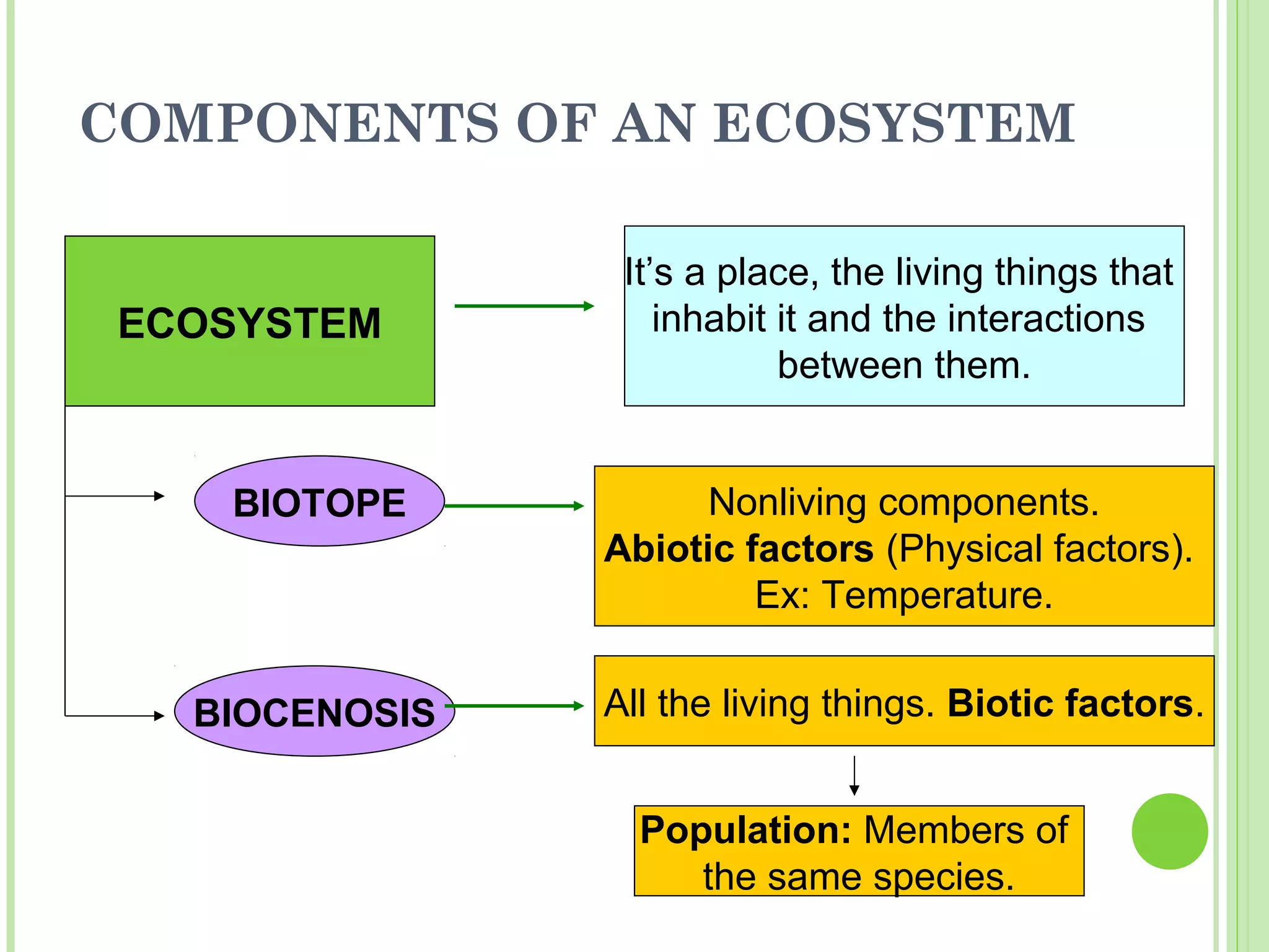 COMPONENTS OF AN ECOSYSTEM
ECOSYSTEM
It’s a place, the living things that
inhabit it and the interactions
between them.
BIOTOPE
BIOCENOSIS
Nonliving components.
Abiotic factors (Physical factors).
Ex: Temperature.
All the living things. Biotic factors.
Population: Members of
the same species.
 