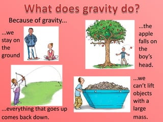 Because of gravity...
...we
stay on
the
ground

...everything that goes up
comes back down.

...the
apple
falls on
the
boy’s
head.

...we
can’t lift
objects
with a
large
mass.

 