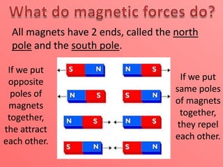 All magnets have 2 ends, called the north
pole and the south pole.
If we put
opposite
poles of
magnets
together,
the attract
each other.

If we put
same poles
of magnets
together,
they repel
each other.

 