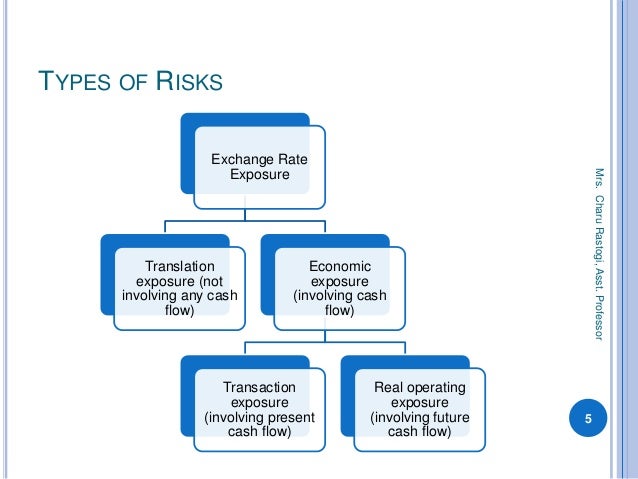 Unit 5 Forex Risk Management - 