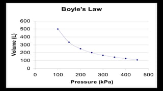 Boyle's Law
0
100
200
300
400
500
600
0 100 200 300 400 500
Pressure (kPa)
Volume
(L)
 
