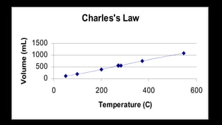 Charles's Law
0
500
1000
1500
0 200 400 600
Temperature (C)
Volume
(mL)
 