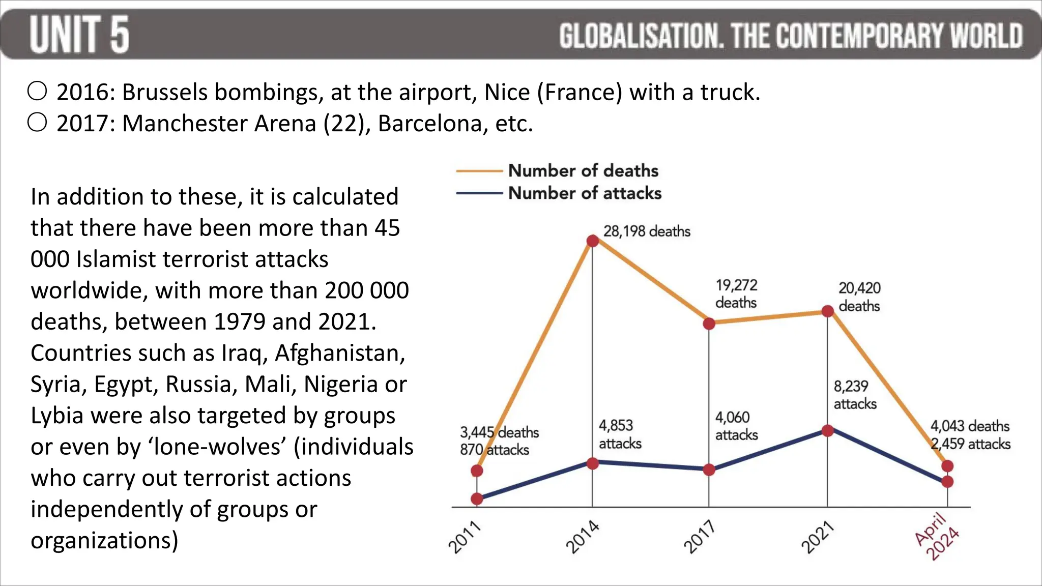○ 2016: Brussels bombings, at the airport, Nice (France) with a truck.
○ 2017: Manchester Arena (22), Barcelona, etc.
In addition to these, it is calculated
that there have been more than 45
000 Islamist terrorist attacks
worldwide, with more than 200 000
deaths, between 1979 and 2021.
Countries such as Iraq, Afghanistan,
Syria, Egypt, Russia, Mali, Nigeria or
Lybia were also targeted by groups
or even by ‘lone-wolves’ (individuals
who carry out terrorist actions
independently of groups or
organizations)
 