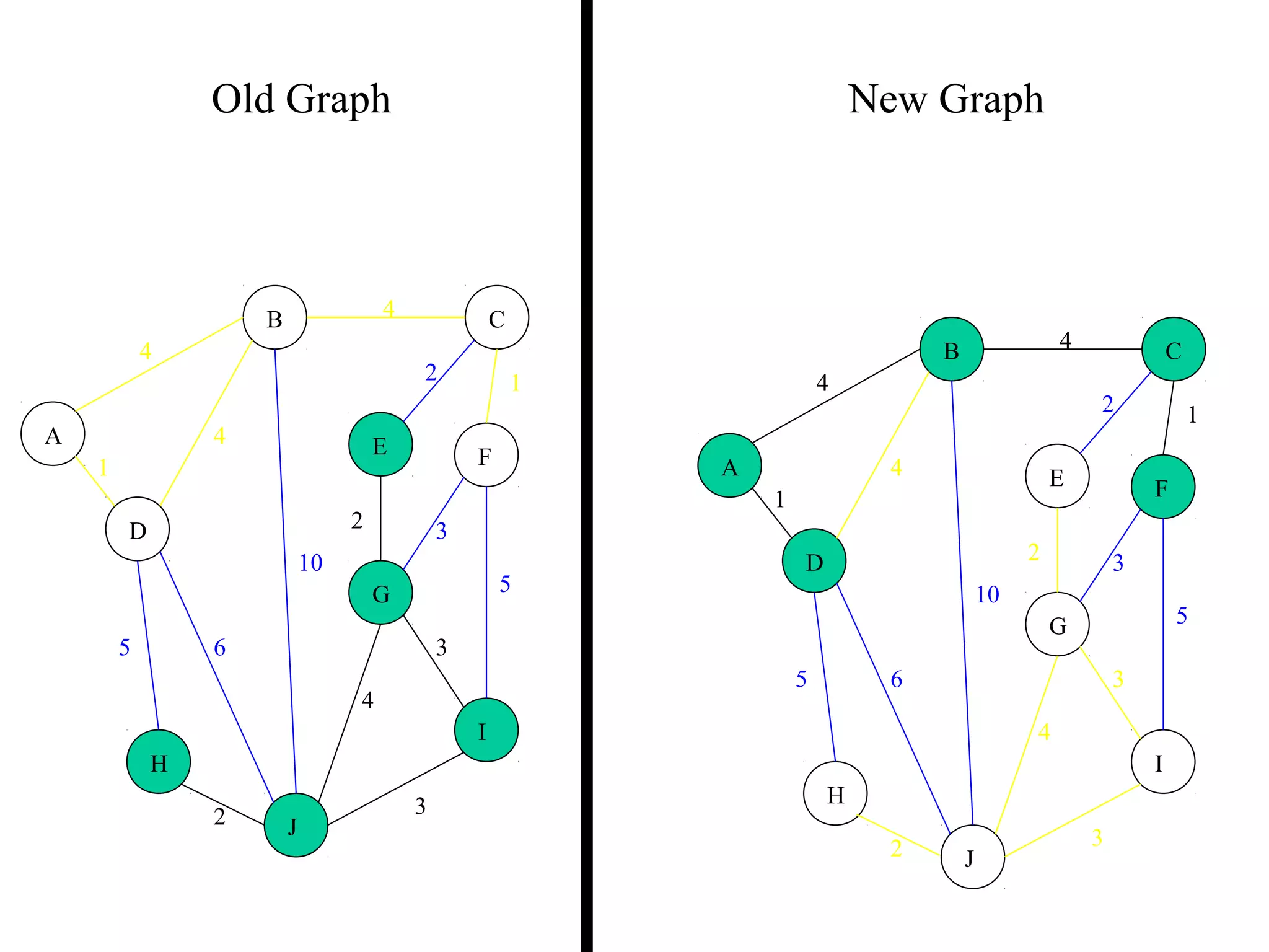 4
1
2 3
2 1
3
5
3
4
2
5 6
4
4
10
A
B C
D
E F
G
H
I
J
Old Graph New Graph
4
1
2 3
2 1
3
5
3
4
2
5 6
4
4
10
A
B C
D
E F
G
H
I
J
 