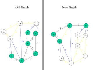 4
1
2 3
2 1
3
5
3
4
2
5 6
4
4
10
A
B C
D
E F
G
H
I
J
Old Graph New Graph
4
1
2 3
2 1
3
5
3
4
2
5 6
4
4
10
A
B C
D
E F
G
H
I
J
 