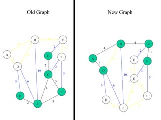 4
1
2 3
2 1
3
5
3
4
2
5 6
4
4
10
A
B C
D
E F
G
H
I
J
Old Graph New Graph
4
1
2 3
2 1
3
5
3
4
2
5 6
4
4
10
A
B C
D
E F
G
H
I
J
 